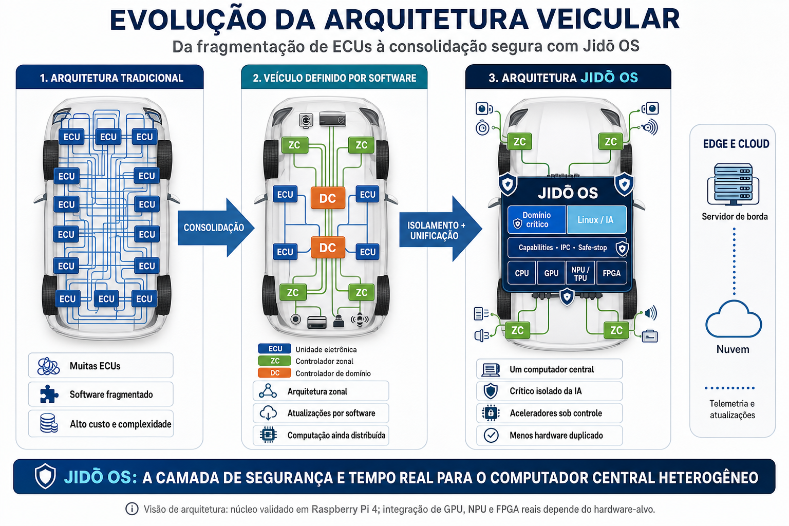 Evolução da arquitetura veicular: ECUs tradicionais, arquitetura zonal definida por software e computador central com Jidō OS.